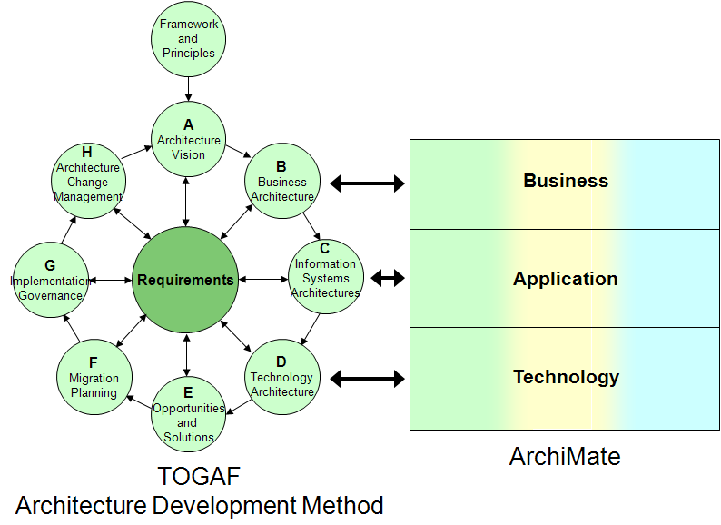 企業架構語言ArchiMate介紹及其在技術服務與技術開發中的應用